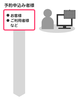 予約申込み者様（お客様・ご利用者様など）