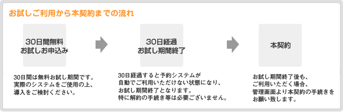 お試しご利用から本契約までの流れ