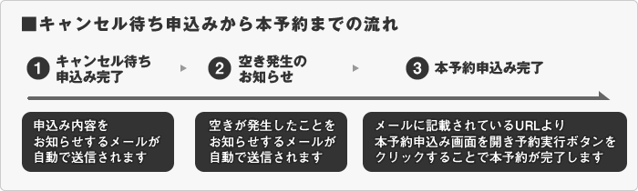 キャンセル待ちから本予約までの流れ